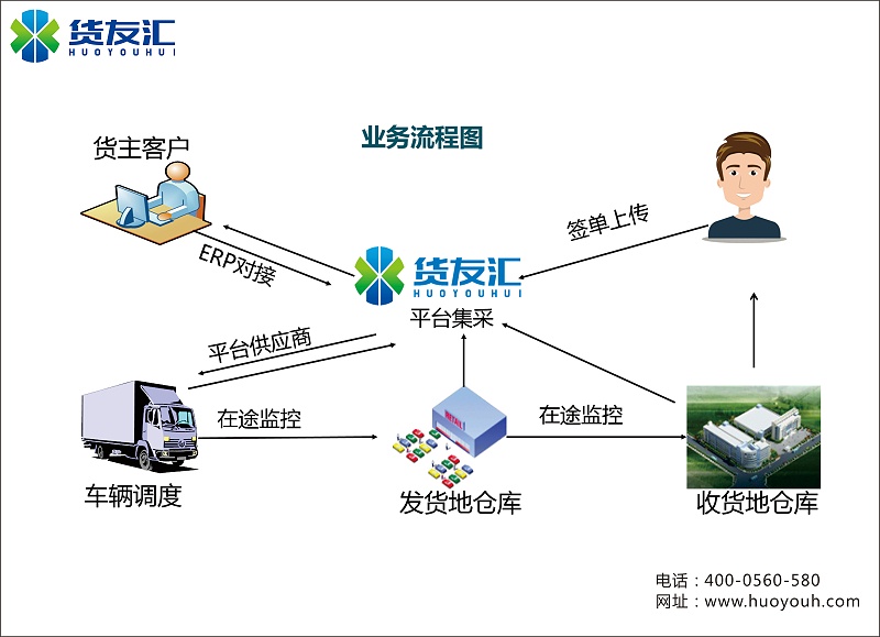 业务流程有long联系方式