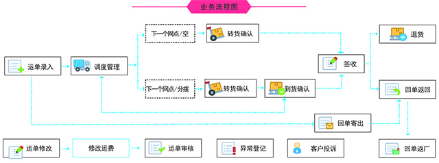 同城配送管理系统
