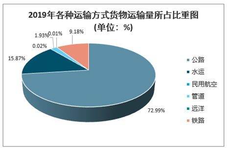 运输量占比